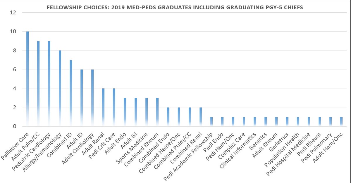 16/ Earlier I mentioned all the specialties you are eligible for coming out of MP residency. Do MP residents actually go into a wide variety? You betcha! Here's a sampling of some of last years' fellowship matches. (Credit again to the awesome MPPDA Research Committee).