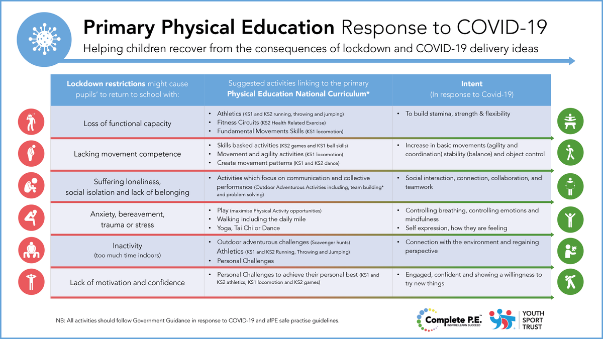 YouthSportTrust's tweet photo. 📢Hot off the press📢
To help you prepare for your pupils' return to school, we've shared some principles and ideas for you to consider around the role of PE in helping young people re-engage with the school environment and overcome some of the challenges #COVID19 has brought. https://t.co/OySoSWkOiF