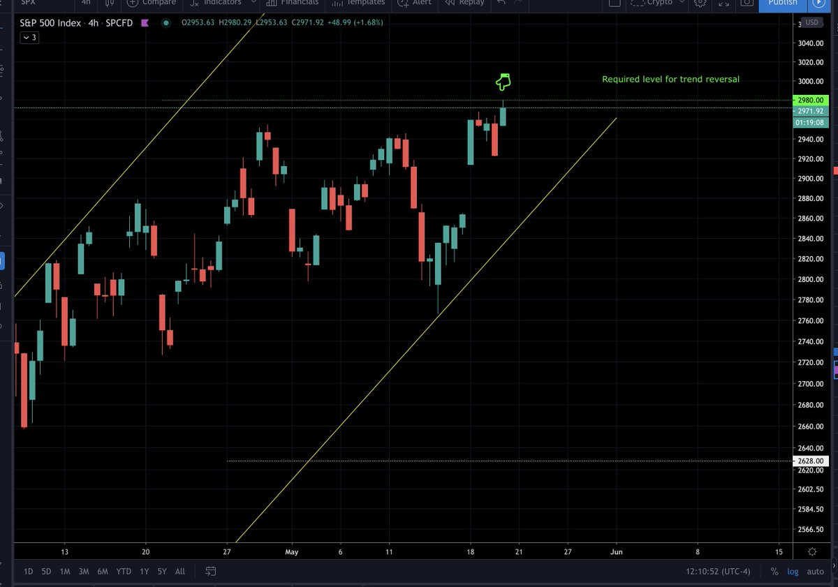 S&P has touched the green level [2980] precisely. This is going to be the key moment. #SP500  #Stock  #StockMarket