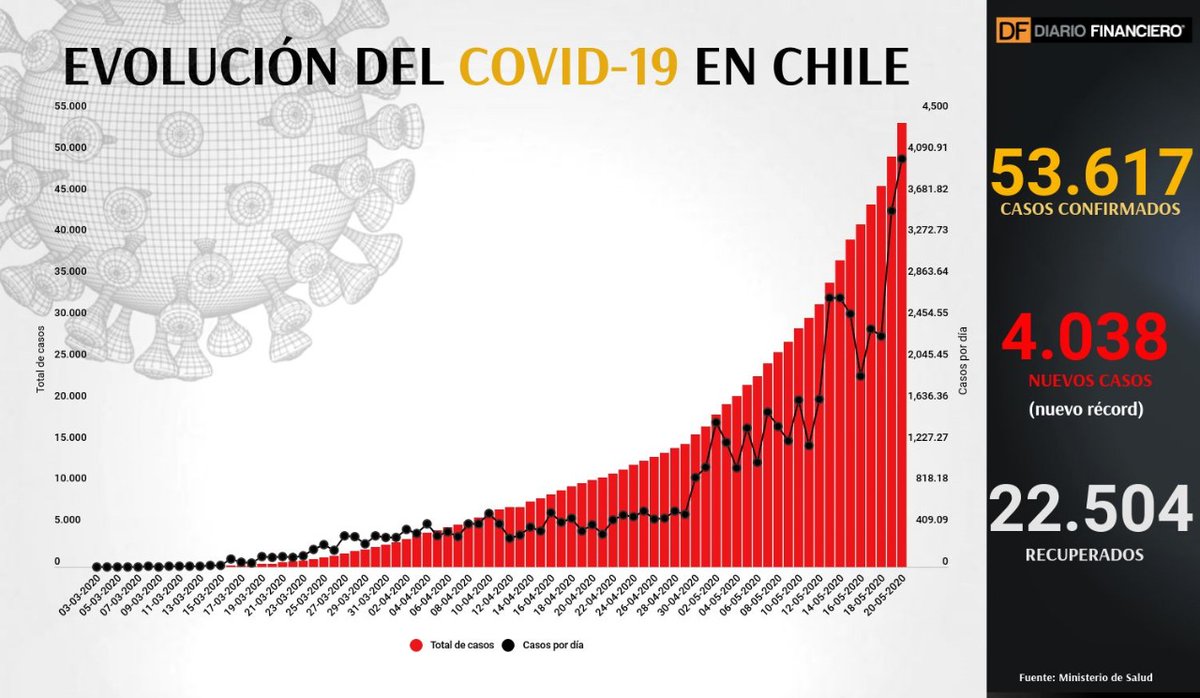 Nuevos contagios de coronavirus en Chile superan los 4.000 y muertos ya alcanzan los 544  ow.ly/5N7T50zLIXi
