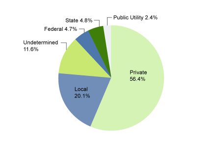 Many have questions about private ownership of dams. According to  @FEMA, more than 56% of dams are privately-owned. Sometimes to create lakes for recreation, others for power generation.