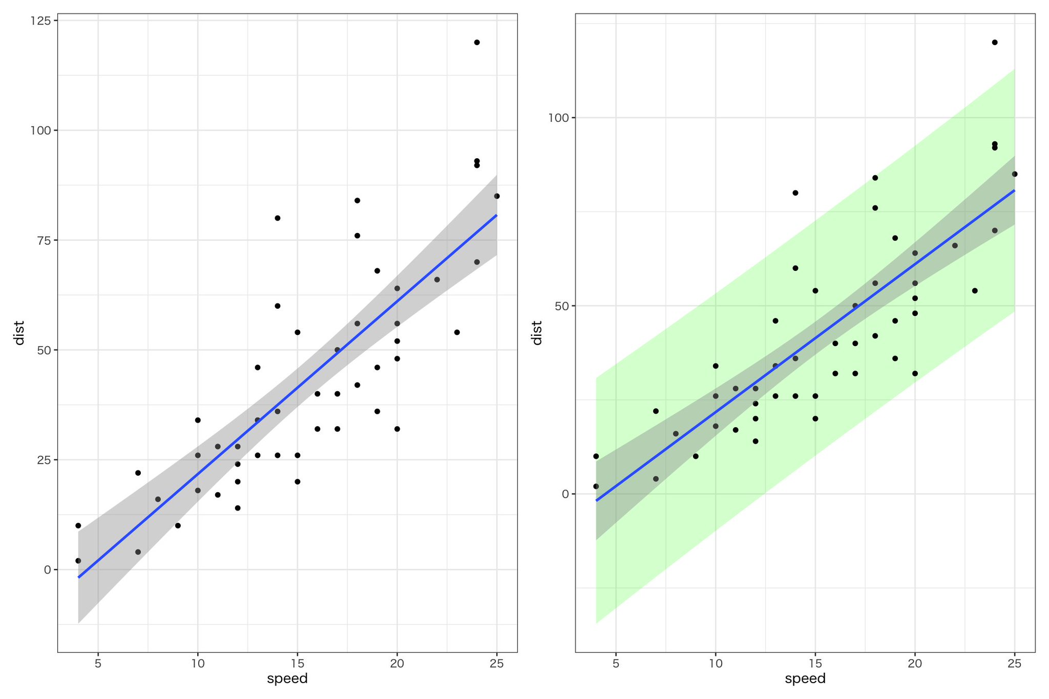 けんもう新型コロナ対策本部 On Twitter コロナとは関係無いデータですが 信頼区間と予測区間の違いはこんな感じ 左が95 信頼区間 右が95 予測区間 ある程度ばらつきがあるとこれくらい含まれる値が違う よほどで無いと外れない 解析手法に色々意見があるところと