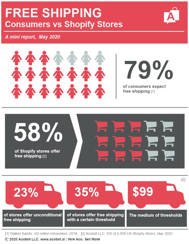 AcobotAI's tweet photo. This simple infographic reveals how #Shopify stores offer #freeShipping, based on a recent research by #Acobot. Only 58% of Shopify stores offer free shipping while 79% of consumers expect to get their orders delivered for free. https://t.co/acjLb2gcZd