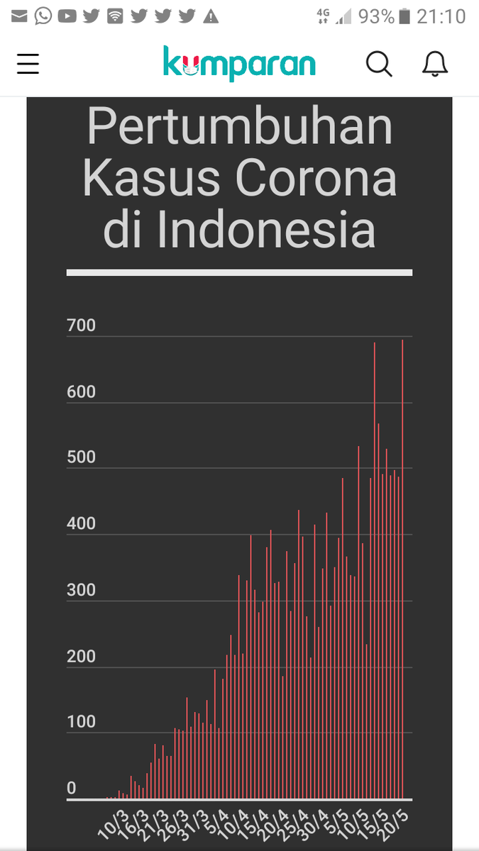 Masih tambah tinggi euy....kasus covid19 di Indonesia. Kurangi kumpul2 dan jaga jarak serta pakai masker dan rajin cuci tangan.