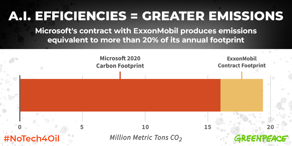 LizOC's tweet photo. Missing from Microsoft's careful carbon tally are the emissions created from AI partnerships with Oil and Gas firms. And this is not a small omission. #MSBuild #MSBuild2020 #NoTech4Oil @lucasjoppa https://t.co/7Frd82RJq5