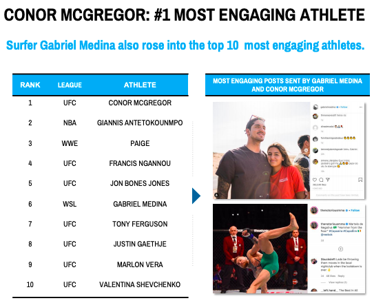 The top social athlete remains Notorious. 👑 

From 5/11 to 5/17, <a href="/TheNotoriousMMA/">Conor McGregor</a> kept his title as the most engaged sports star online, while other <a href="/ufc/">UFC</a> fighters &amp; <a href="/wsl/">World Surf League</a>'s <a href="/gabriel1medina/">Gabriel Medina</a> cracked the Top 10. 🏄‍♂️ 

Subscribe for more social rankings: 👉 nlsn.co/6010GBSDy