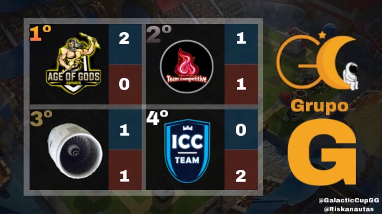 Grupo G tras la Jornada 2

1- <a href="/AgeOfGodsESport/">Age of Gods</a> 
2- @OriginBlood1 
3- <a href="/TurbinaCr/">Turbina ☆</a> 
4- @ICC_TeamCR