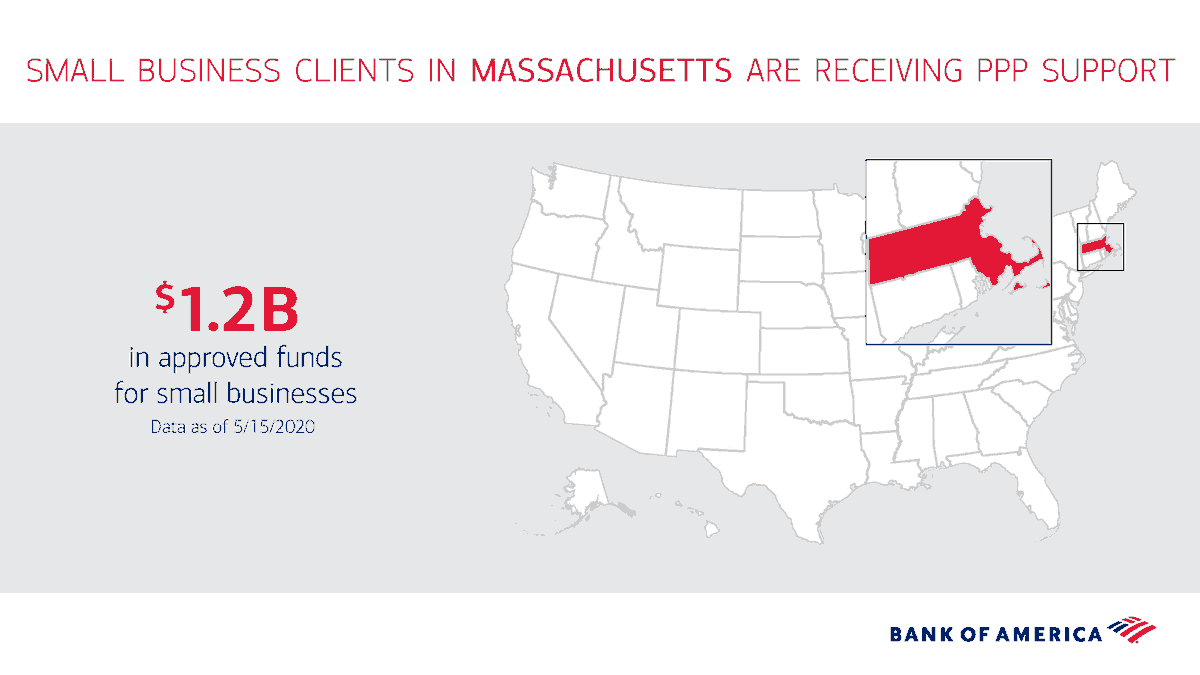 edwin_shea's tweet photo. In Worcester we will continue to
support the small businesses that need us now more than ever. It's incredible
that $78 million in #PPP funding through @BankofAmerica is going toward our
local small businesses, 98% of which have fewer than 100 employees. https://t.co/Kl9JyRFHYC