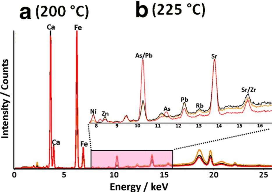 While original red ochre shows the presence of arsenic, yellow ochre lacks of this element. Hence, transformed red ochre will not display the peaks of arsenic.