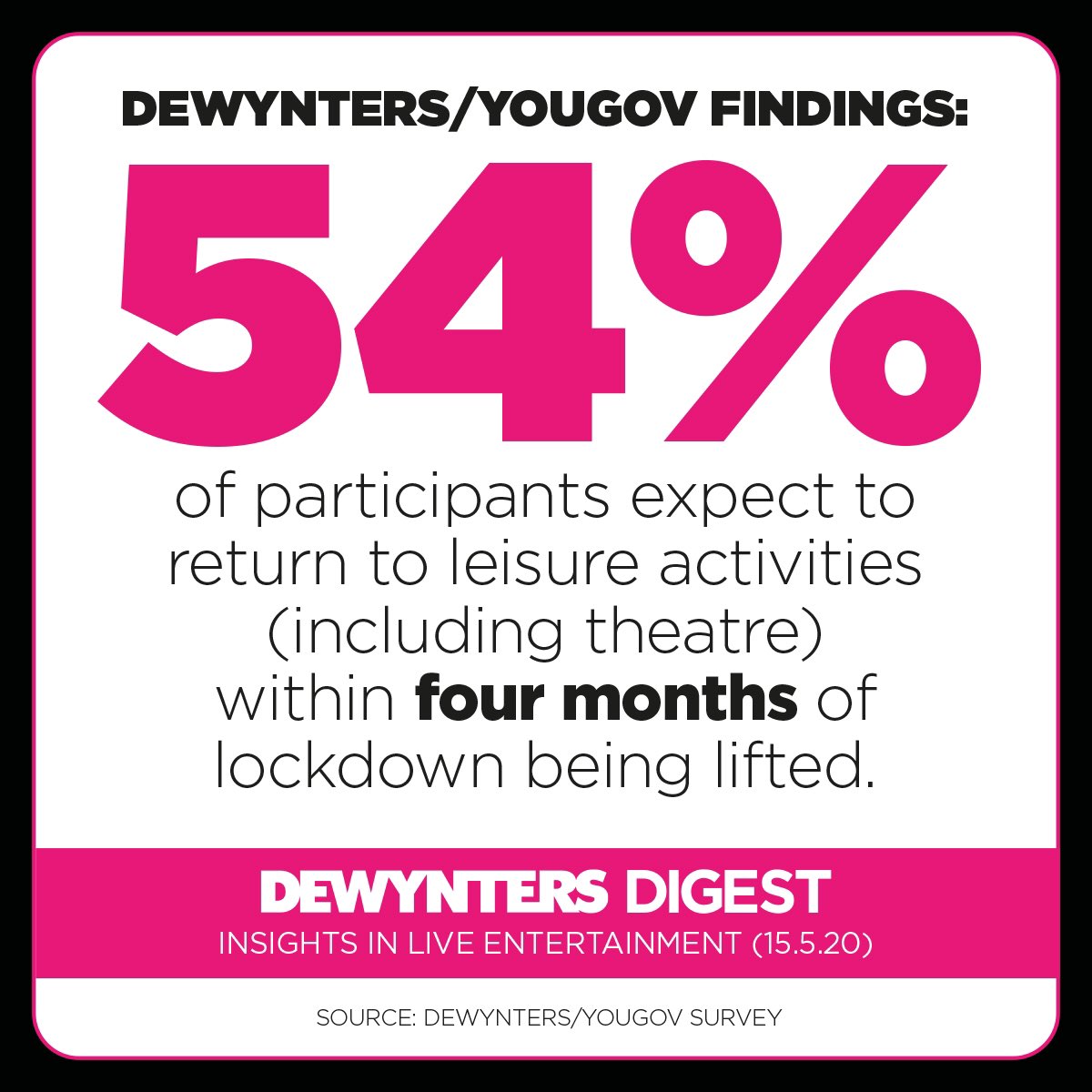 dewynterslondon's tweet photo. For the latest Dewynters Digest, we’ve partnered with YouGov to ask some of our own questions around theatregoing to 2,000 panellists across the country. 

Their answers are providing a snapshot of how audiences feel about returning to live entertainment after lockdown. https://t.co/IQBssE5sLD