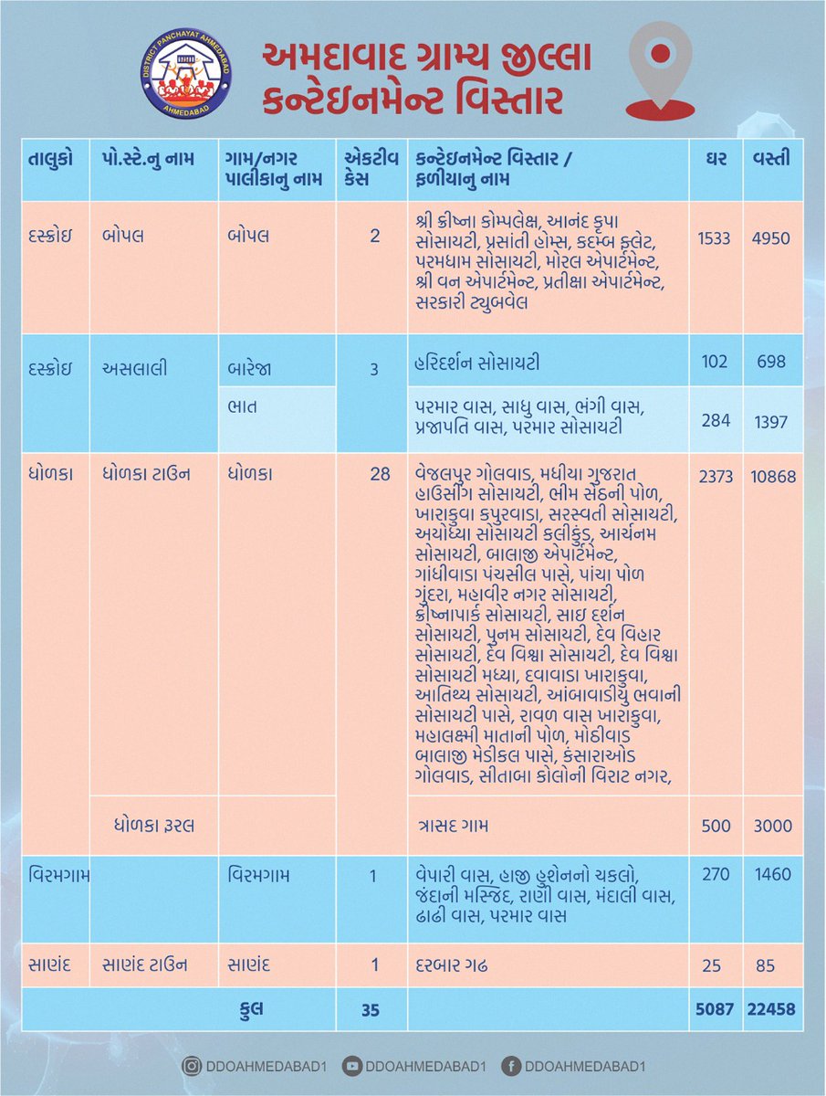ArunMaheshIAS's tweet photo. Ahmedabad district Containment, Red, Orange, and Green Zones detailed List.  

#COVID19 #lockdonw4 #zones #AhmedabadFightsCorona https://t.co/WCEcoAWZIN