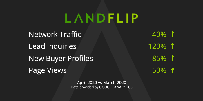 LANDFLIP's tweet photo. At #LANDFLIP, we are NOT flattening the curve! We're experiencing a striking surge in traffic. Buyers want to escape densely populated cities, and are flocking to our network to find a rural retreat. Well, that, and they love the experience. #realestate #realtor #land https://t.co/LdZXtUpPHo
