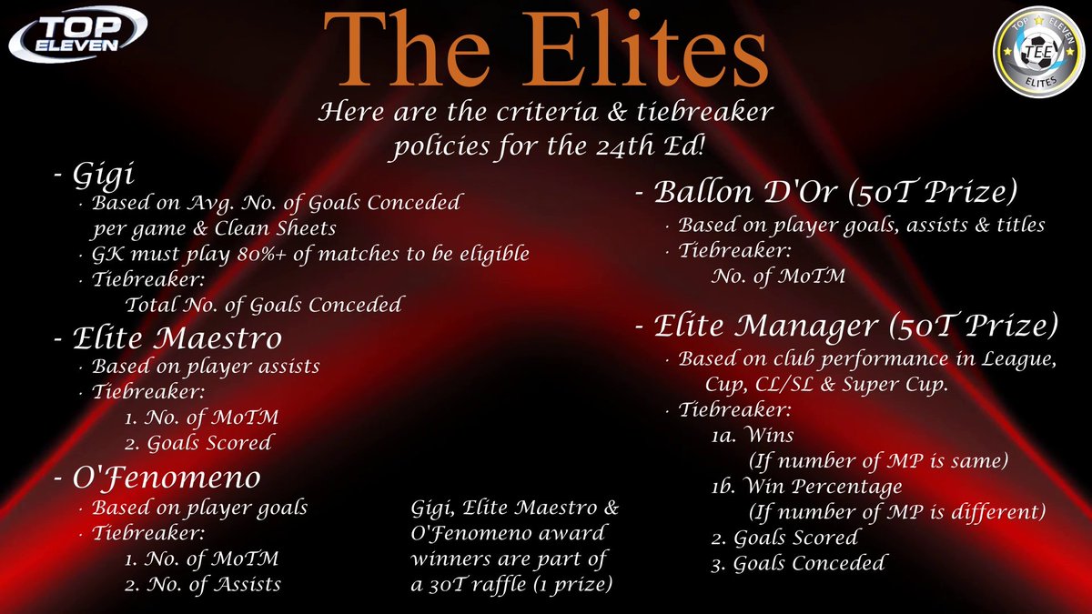 TopElevenElites's tweet photo. Congratulations to all our newly crowned Cup Champions!

The 24th Edition of #TheElites🏆 is just around the corner! Here are rules &amp; awards for this season's awards event.

Good luck!.
#WeAreElites https://t.co/Q2pdNhRZt1