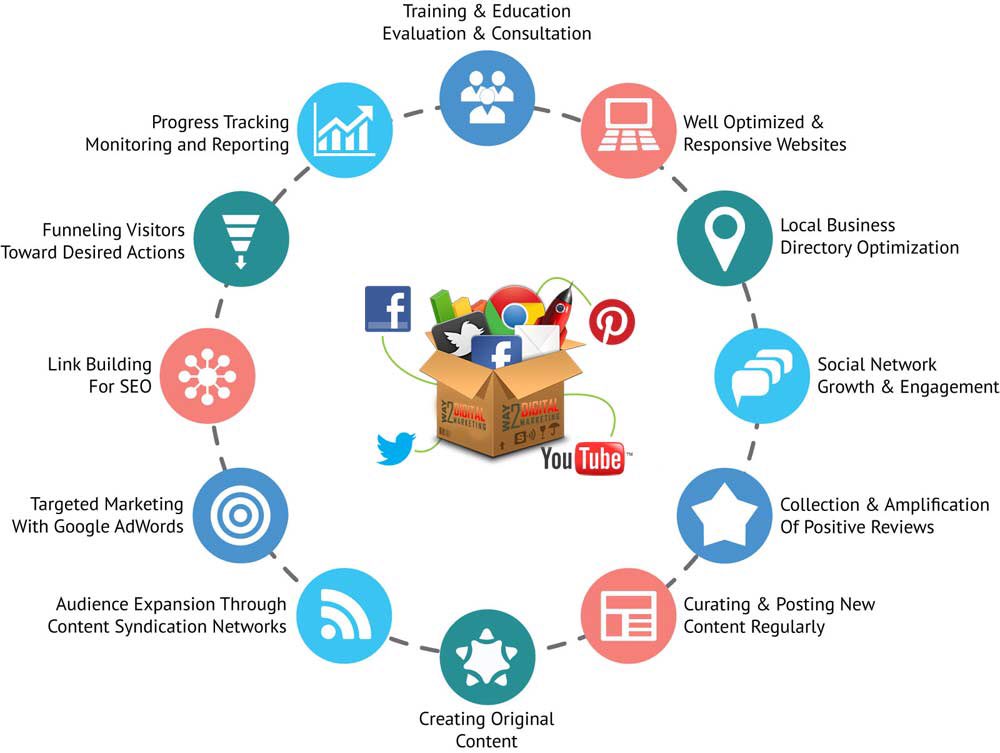 GlobalCoreM's tweet image. Do you need help with any of these services ?