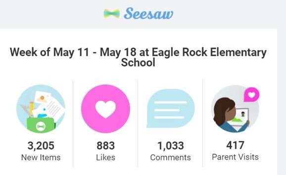 eresowls's tweet photo. Thank you Eagle Rock Elementary School families for engaging in learning with your scholar! 
Take a look at our Seesaw “traffic” from last week. 
Questions about Seesaw? Join us on Facebook Live, Thur, May 21 @ 4 PM for Seesaw Q &amp; A! https://t.co/8fgHonD5tK
