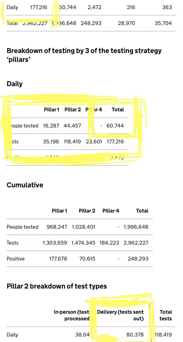 The issue of home testing kits & whether they are being administered correctly is of vital importance.Today, the govt announced that they “did” 177,216  #COVID19 tests yesterday.Of those, a massive 80,478 were kits posted to people’s homes.Only 60,744 people were tested./10