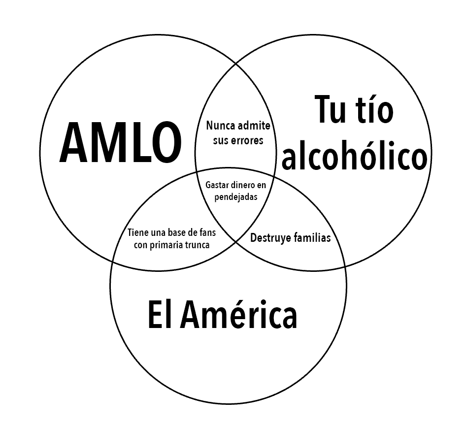 RealArturoH's tweet photo. Síganme para más diagramas de Venn. https://t.co/W46y8bhiAq