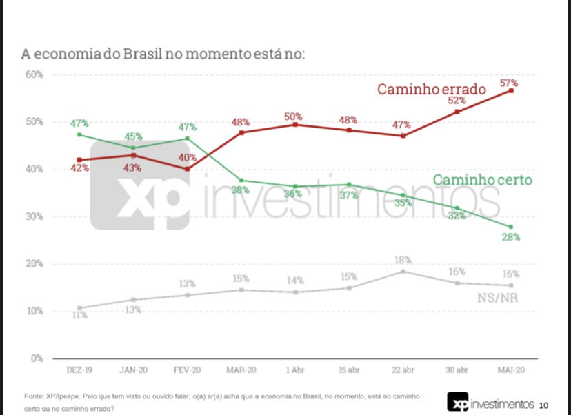 economia está indo no caminho certo ou errado? pesquisa