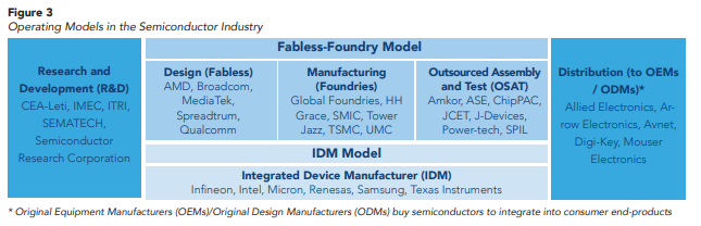 Semi Industry Structure