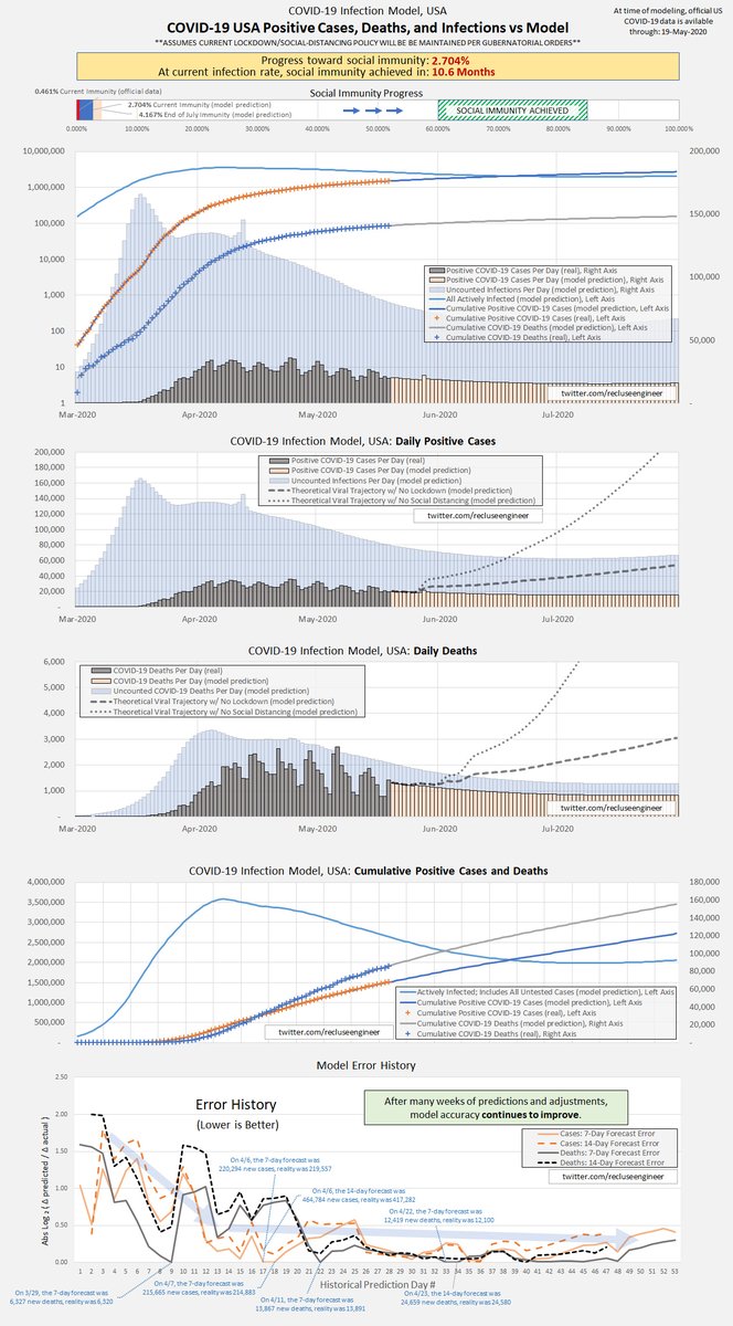 RecluseEngineer's tweet photo. 8.9 Million Infected; 2.70% #HerdImmunity.  USA #COVID19 Infection Model With +2 Month Forecast 2020-05-20 #DataScience #Covid19usa https://t.co/82m06fpZEP