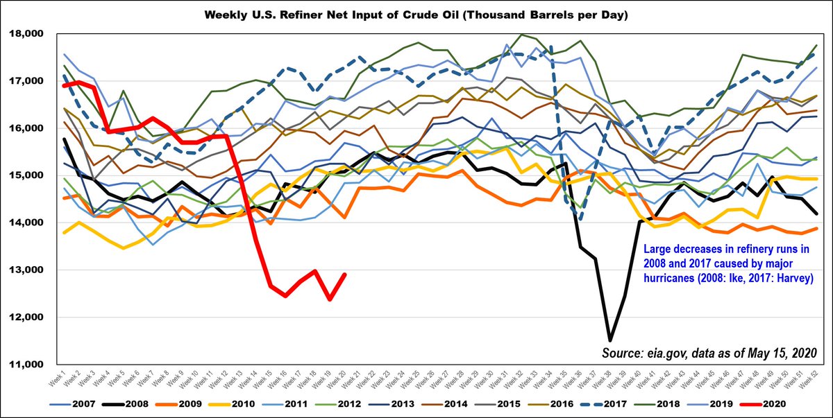 MLP_Protocol's tweet image. U.S. refiners increased their crude inputs 4.2% week over week (red line below is 2020, data for week ended May 15). Now running at 69.4% of capacity. Net crude oil stocks now at 61.1% of working storage capacity. #OOTT