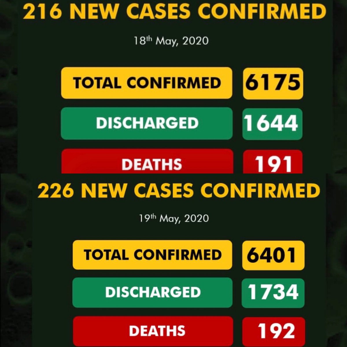 TrojanGroup's tweet photo. UPDATE NIGERIA COVID-19
#coronavirus #Covid_19 #nigeria #globalhealth #trojanmedicalgroup @DigiCommsNG @NigeriaInfoAbj https://t.co/z9J5Ox1jh7