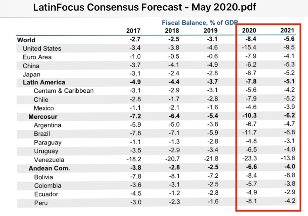 euge_aruguete's tweet photo. #LatinFocus prevé una rápida recuperación de las economías desarrolladas y de #LATAM a partir de 2021 (tras una caída aguda y generalizada en 2020), de la mano de esfuerzos fiscales sostenidos. #Covid_19 https://t.co/S1n6c7ZzGB