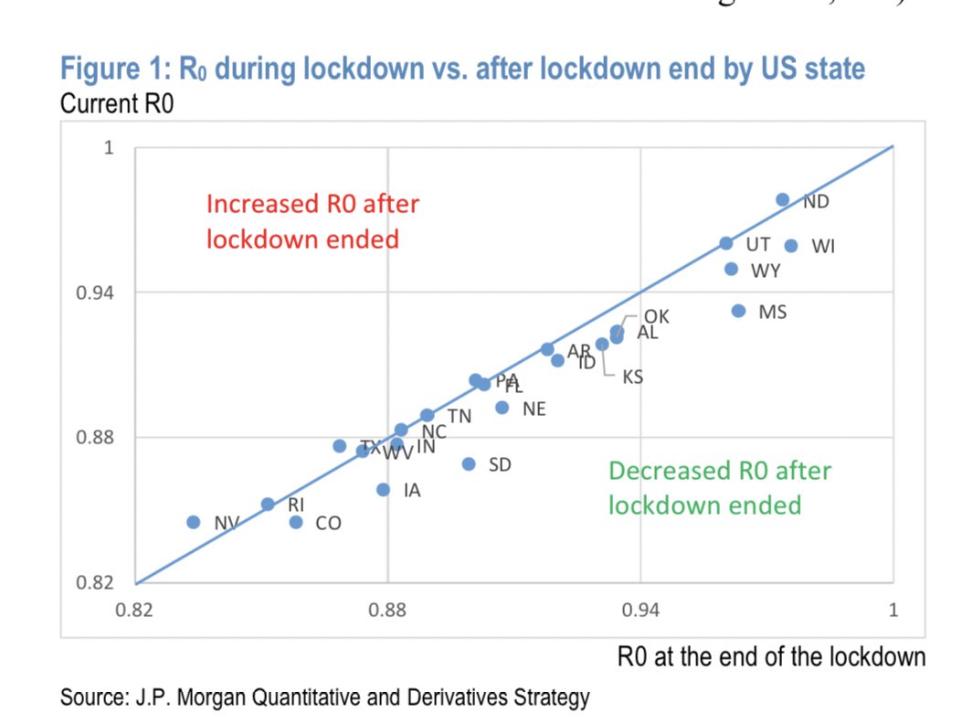 JPMorgan has a devastating piece arguing that infection rates have declined — not increased — in states where lockdowns have ended, “even after allowing for an appropriate measurement lag.” (Kolonavic)(1/x)