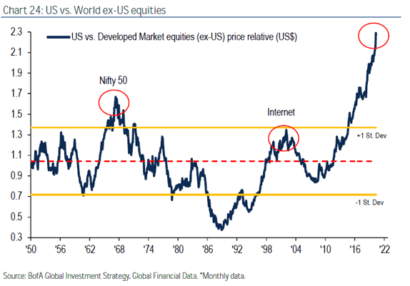 jsblokland's tweet photo. The rise and rise of US stocks in one chart! https://t.co/BbuVkFnshM