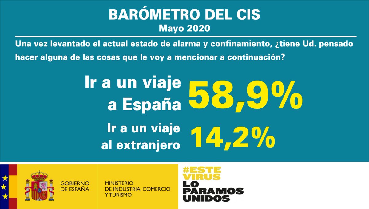 📊 6 de cada 10 españoles tienen pensado viajar por España cuando se levante el estado de alarma, según la encuesta del CIS.
Un dato relevante que nos anima a trabajar desde @mincoturgob con CCAA, Ayuntamientos y sector turístico a fin de preparar destinos seguros para acogerlos.
