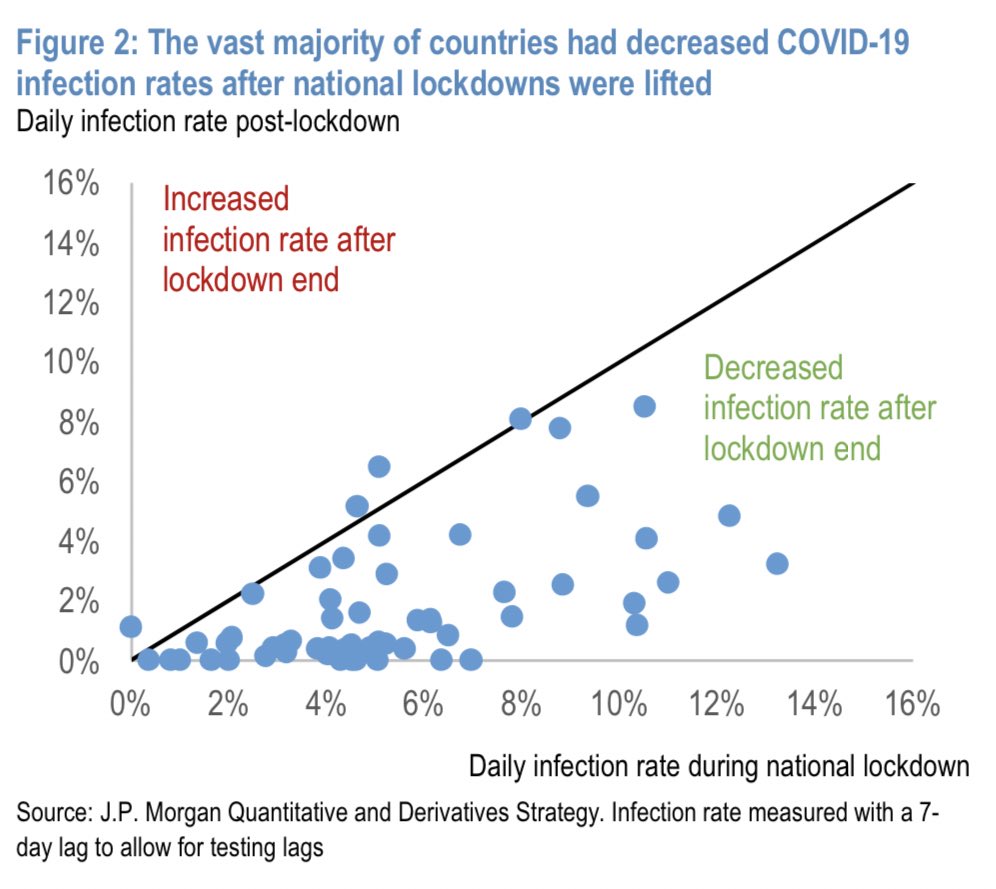 Same goes for various countries, adds JPM. “This means that the pandemic and COVID-19 likely have its own dynamics unrelated to often inconsistent lockdown measures that were being implemented..”(2/x)