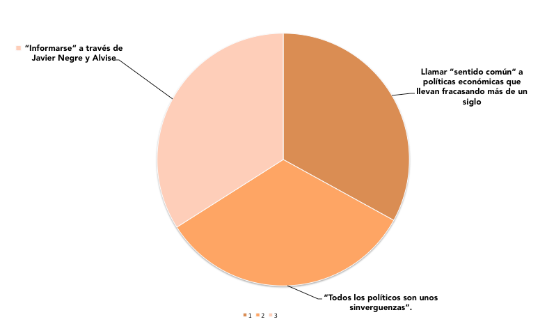 Espectro ideológico español.