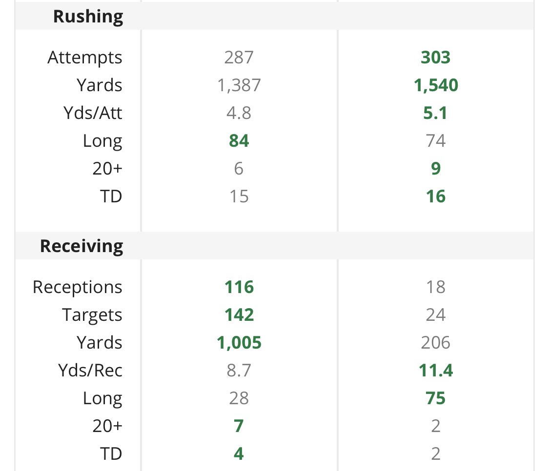 wilroach4's tweet image. To me, there is no competition on who is the better of these two. Henry led mccaffrey in almost all pure rushing and some pure receiving (mccaffrey’s specialty) stats. Henry is 4 inches and 40 pounds heavier than Mccaffery and only ran .08 seconds slower than Mccafery’s 40 time.
