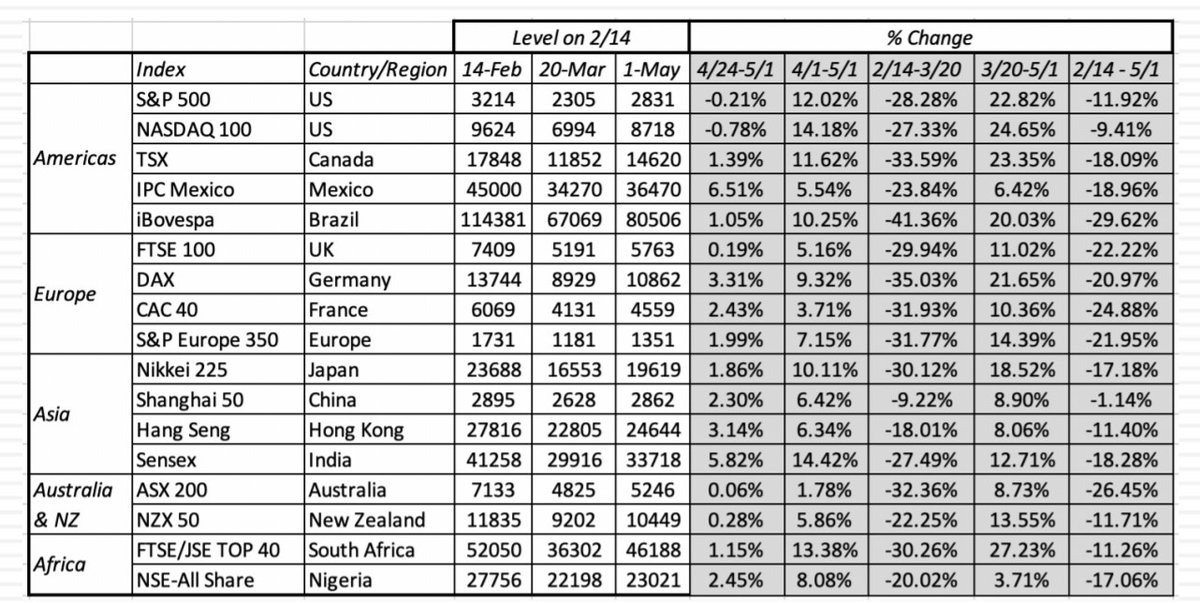 Thanks <a href="/AswathDamodaran/">Aswath Damodaran</a> for a stimulating talk on the "value of everything in an unstable environment", during the <a href="/CFAinstitute/">CFA Institute</a> conference. Couldn't help taking a screenshot of this illuminating chart.