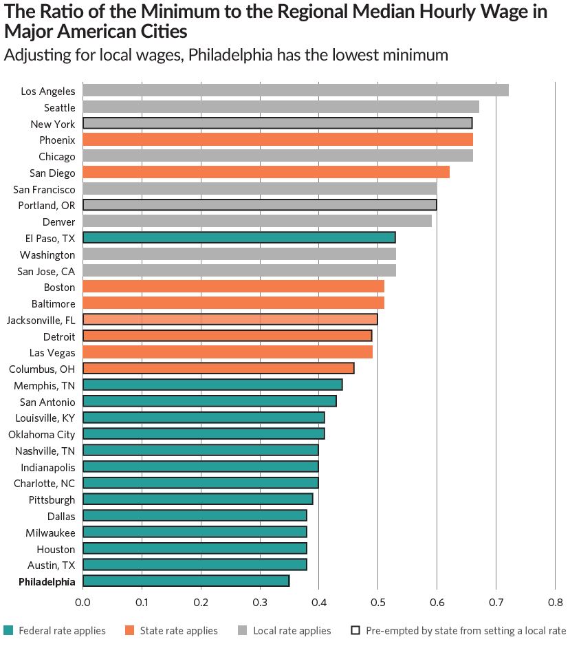 acpjones's tweet photo. Adjusting for local wages, Philadelphia has the lowest relative minimum wage of large U.S. cities. Check out analysis from my new @pewtrusts colleagues.  https://t.co/70z5d93h9Y https://t.co/qkcp3GQH3j