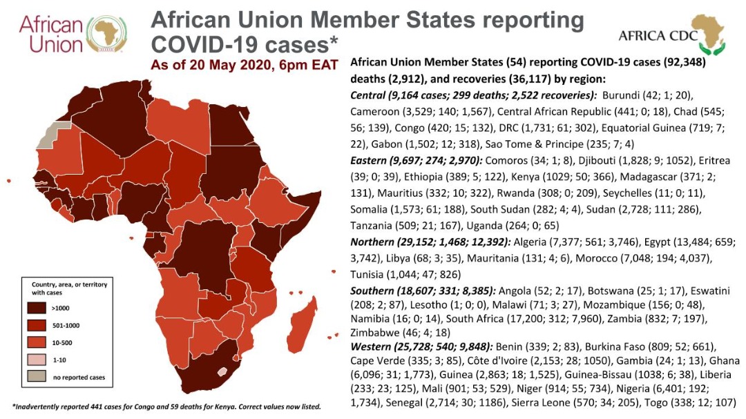 #COVID19: Mise à jour en Afrique (au 20 mai 2020, 18h, heure de l'Afrique de l'Est)
54 États membres de l'Union Africaine déclarent 92,348 cas, 2,918 décès et 36,117 guérisons.
Plus d'informations sur africacdc.org/covid-19
#COVID19 #FactsNotFear #AfricaResponds