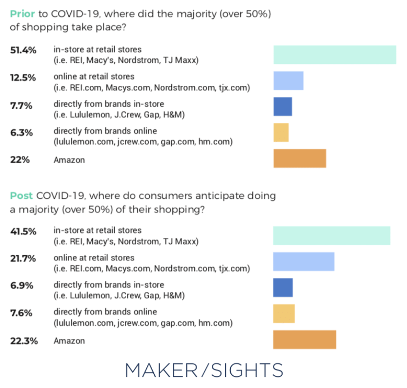 MakerSights's tweet photo. Even with a significant decline (10%) in future in-store shopping, @amazon won’t reap the benefits of the additional online traffic. Learn more about how consumer behavior will shift as stores reopen: https://t.co/oeQgn0IvwW #COVID19 #spendingbehavior #ecommerce https://t.co/RWAJsJpC70