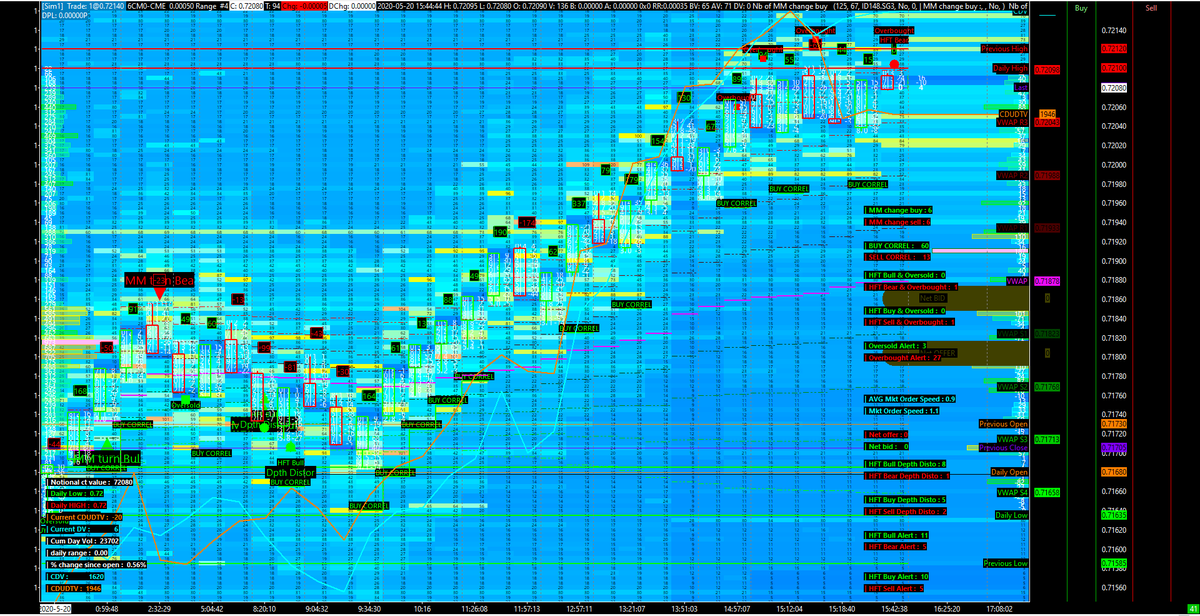 AnalyzerQuant's tweet photo. #6C (#Canadian #Dollar futures contract from #CME | #USDCAD) is coming around its main #stop #loss area (0.7212 and above)

#MM #Turn #bullish + #HFT #Bull + #Depth #Distortion alert + #Buy #correl alert triggered consecutively near 0.7171 (previous daily open)

#quant #essential https://t.co/GAHYtvTAPr