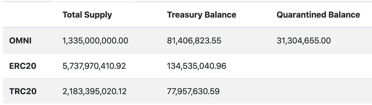 stablecoinstats's tweet photo. An update was just deployed to add https://t.co/5cGalQ2NfA as an additional treasury address for USDT on TRON. This reduces the active circulation of USDT on TRON by 77,696,000 bringing the active circulation of USDT on OMNI, ETH, and TRON to 8,931,161,280.94. https://t.co/pdMf2iNYpq