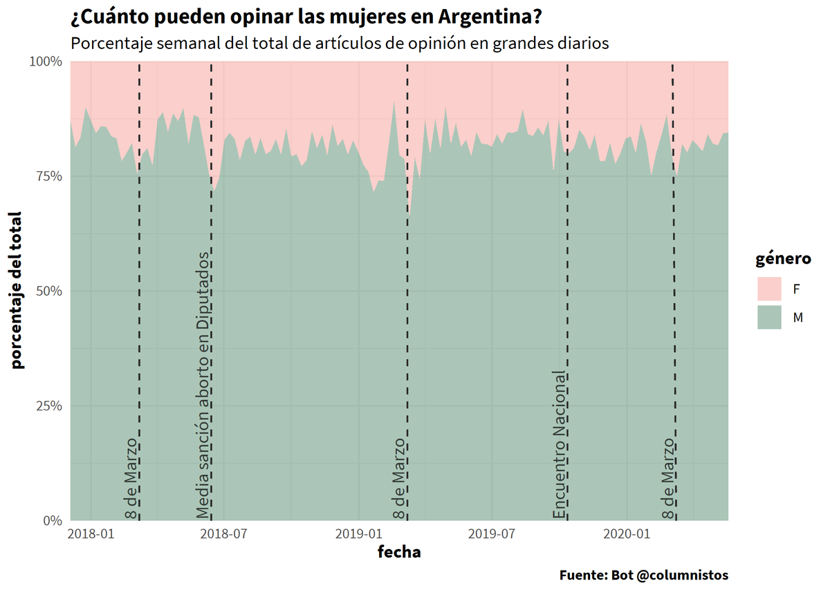 violetrzn's tweet photo. La bot @columnistos twittea diariamente el porcentaje de artículos de opinión en grades diarios de Argentina escrito por mujeres. Para #30diasdegráficos, un gráfico para visualizar como evolucionó este porcentaje en los últimos tiempos. Algunas fechas importantes están señaladas. https://t.co/3Ttmq10CVx