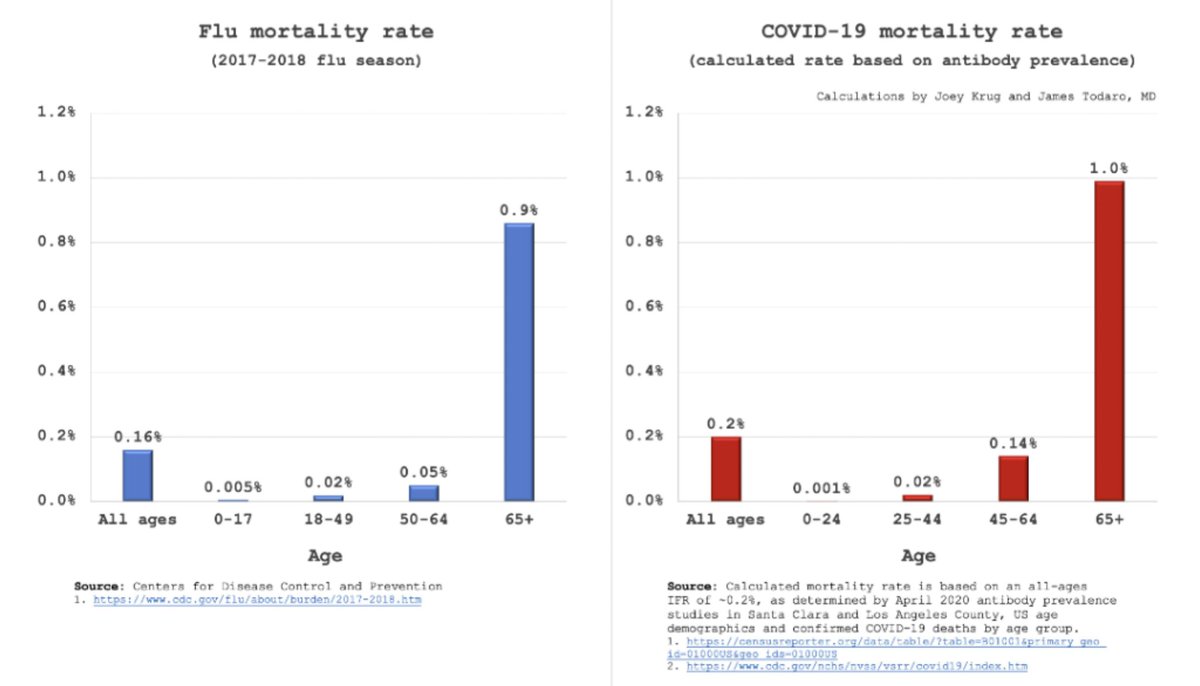 MikeHoncho6992's tweet photo. @CharlotteNc2004 @CWilkerson_3 @KyleRowland According to the Antibody study results I've been seeing, the regular flu is actually more deadly to people in the player's age range. Coaches should be concerned because they are much more likely to die. https://t.co/eE4sPWtl2f