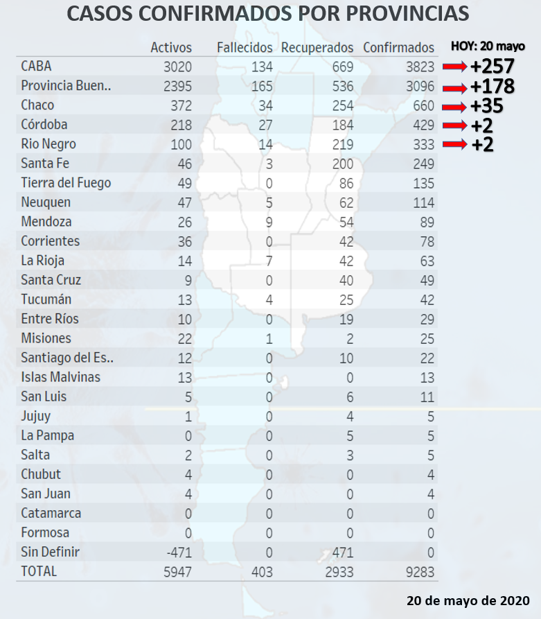 Casos de #coronavirus por provincia en #argentina. 
Buenos Aires 178.
CABA 257.
Chaco 35.
Córdoba 2.
Rio Negro 2. 
Fuente: Último reporte del ministerio de salud de la Nación.
Instagram: covid19_visualArg
#covid19 #quedatencasa #CoronavirusArgentina #bsas #caba #cuarentena