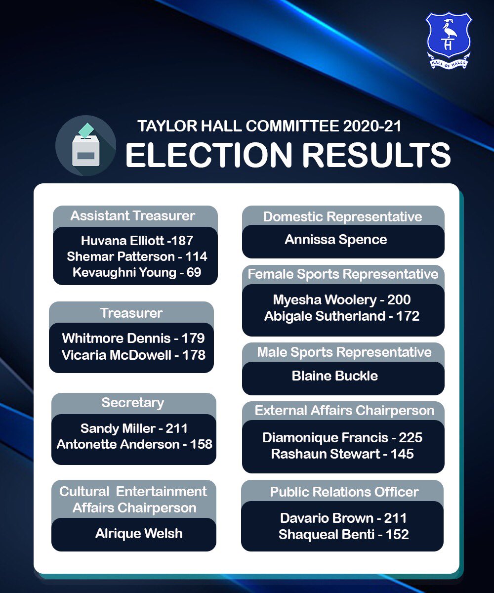 TaylorHall_UWI's tweet photo. Please see the attached document regarding the results of Taylor Hall’s internal elections for the 2020/21 committee. Congratulations to the successful candidates!
#iRepTaylorHall
#TaylorHallUWI https://t.co/EPmK7lAOMD
