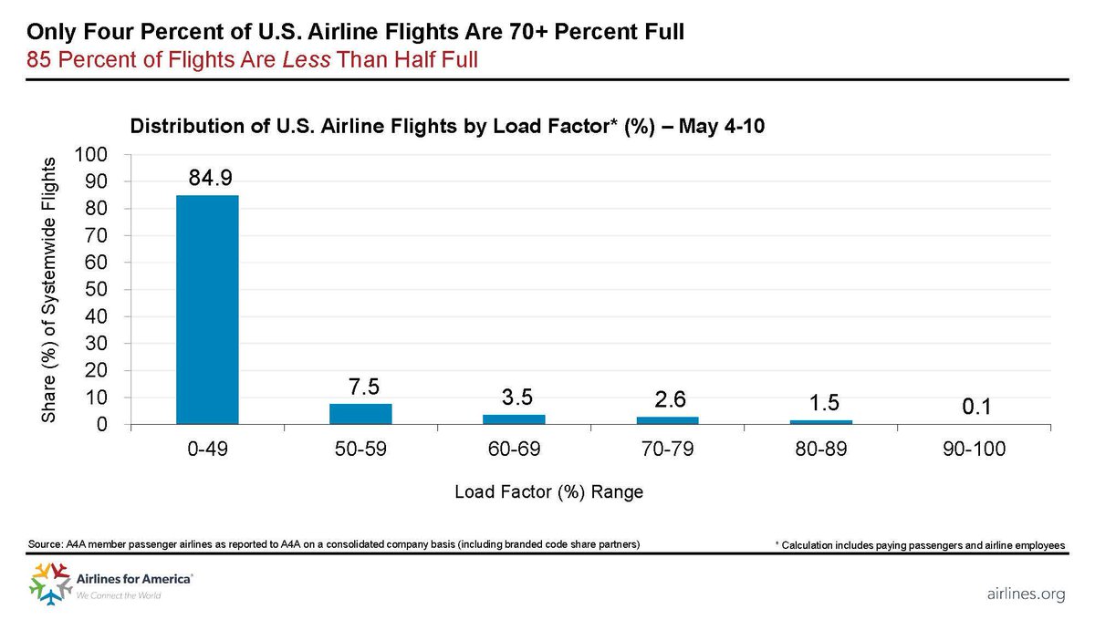 joepleader's tweet photo. 85% of US #airline flights are LESS THAN HALF FULL!  Only 1 in 1000 flights are nearly full.  Thank you @AirlinesDotOrg for our #FlightBack against #COVID19 with FACTS as our #airlines and #passengers work to make travel safer with @IATA, @theAPEXassoc, @IFSAOnBoard, and others! https://t.co/hbWk0CNCwE