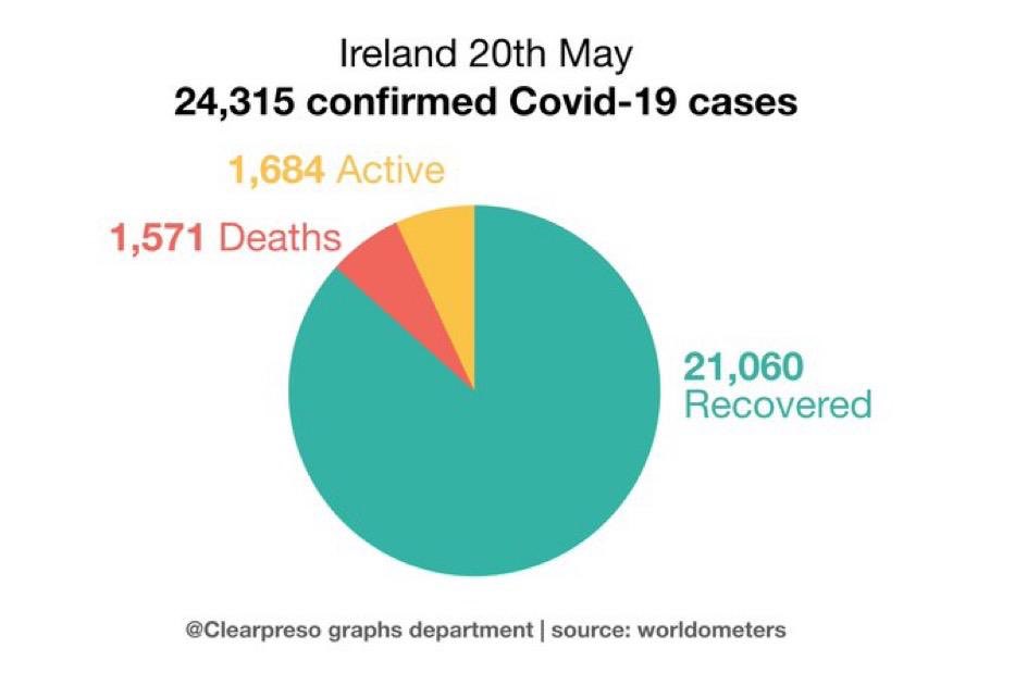 SimonHarrisTD's tweet photo. Here’s a useful graph to give you an overview of #Covid19 cases in Ireland. We must continue to follow the public head advice &amp; stick to the plan if we want to ensure the virus remains suppressed. Please keep at it. Thanks for all you are doing. Keep well #StayHome https://t.co/NEMhQ3ABSB