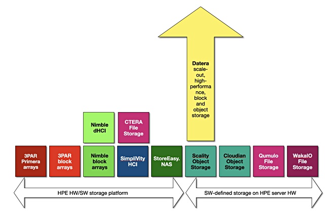 coustautc's tweet image. HPE straps SimpliVity booster to CTERA file services @BlocksandFiles  @Chris_Mellor bit.ly/2ZpvWnM @Ctera #EdgeFiler #Edge #MultiCloud #NAS #ROBO #Caching #NVMe #SSD #CI #DisaggregatedInfra #ITPT @ITPressTour 34th