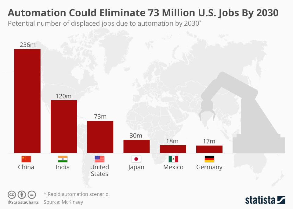 How likely is it a robot will take your job? This US study has the odds bit.ly/2WNB1Vn #robotics #employment