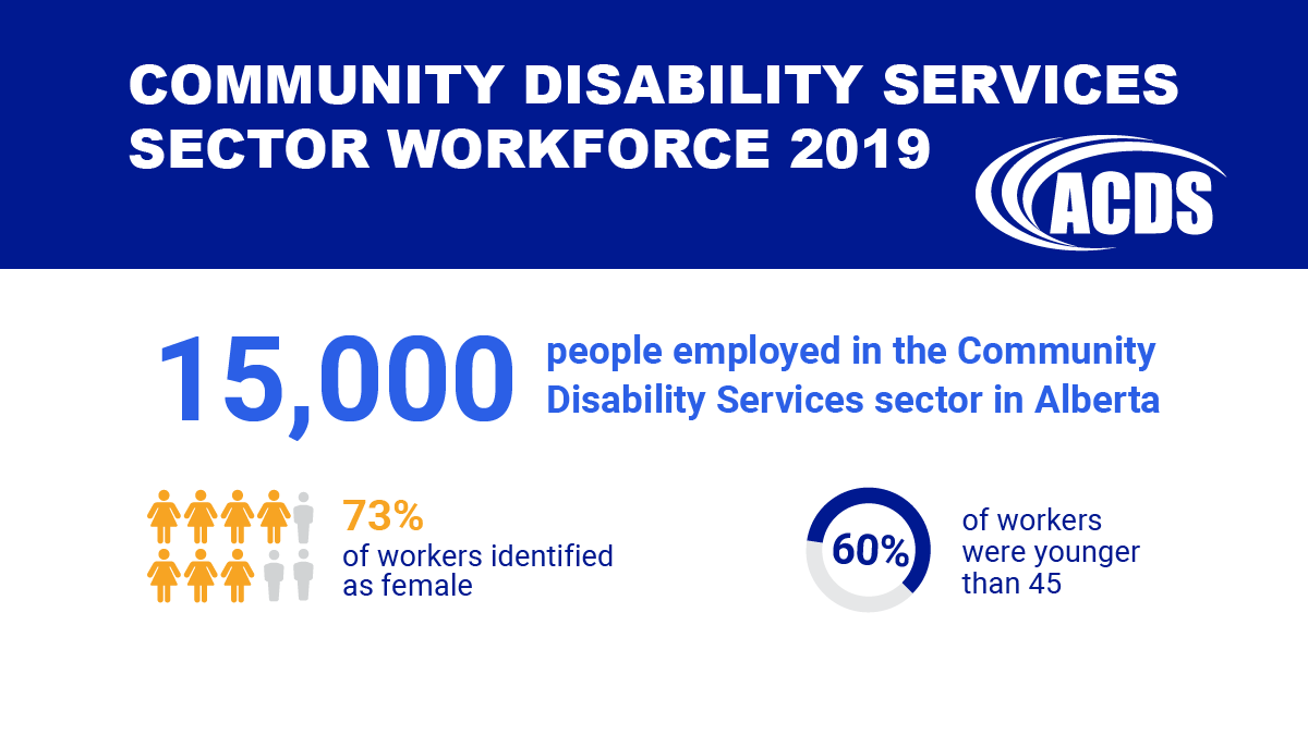 ACDS_online's tweet photo. The 2019 Community Disability Services Workforce Report Summary is now available. Download it here: https://t.co/o42EUAm3J4 #ACDSmembers #disabilityworkers #CDSalberta https://t.co/7rJH9GCtV6