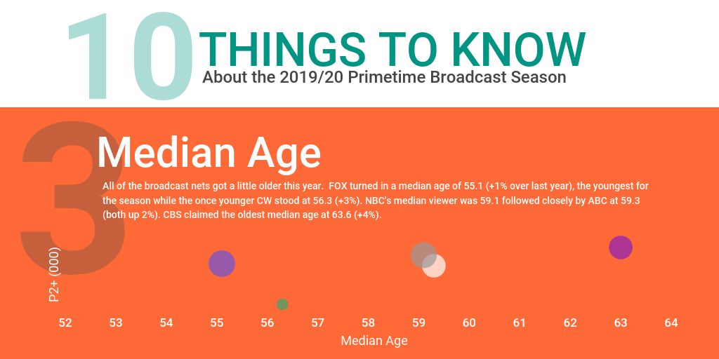 Katz Television Group has put together a few facts to help you get a head start on the 2019/20 Primetime Broadcast season.Take a look at the link below! #primetimetelevision #networkupfronts #broadcast #television

hubs.ly/H0qJwkF0