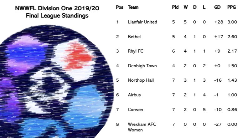 DIVISION ONE ⚽️

Congratulations to <a href="/LlanfairUtdFC/">Llanfair United FC</a> who have won Division One 🏆